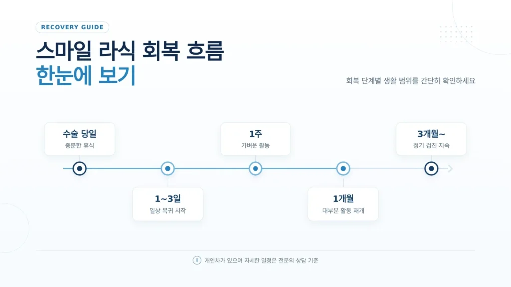 스마일 라식 후 운동 가능 시기 관련 회복 환경